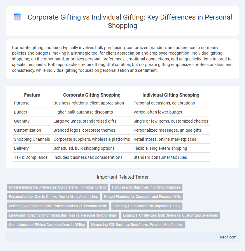 Corporate Gifting vs Individual Gifting: Key Differences in Personal Shopping