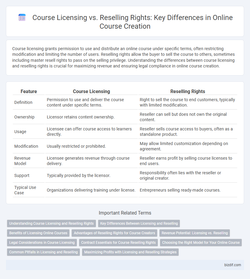 Course Licensing vs. Reselling Rights: Key Differences in Online Course Creation