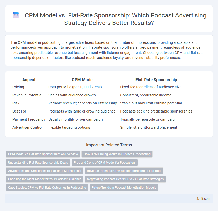 CPM Model vs. Flat-Rate Sponsorship: Which Podcast Advertising Strategy Delivers Better Results?