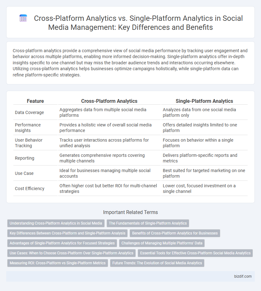 Cross-Platform Analytics vs. Single-Platform Analytics in Social Media Management: Key Differences and Benefits