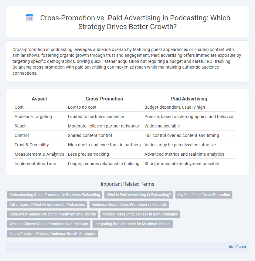 Cross-Promotion vs. Paid Advertising in Podcasting: Which Strategy Drives Better Growth?