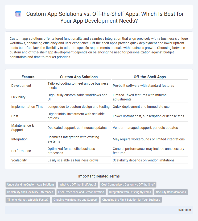 Custom App Solutions vs. Off-the-Shelf Apps: Which Is Best for Your App Development Needs?