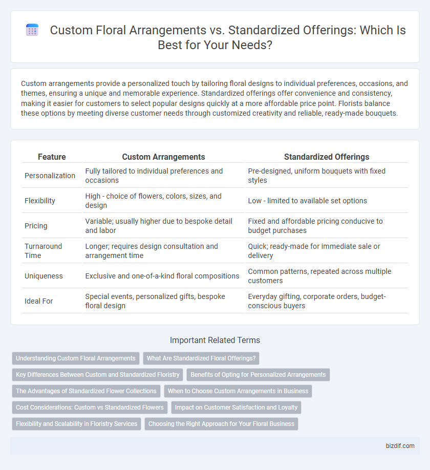 Custom Floral Arrangements vs. Standardized Offerings: Which Is Best for Your Needs?