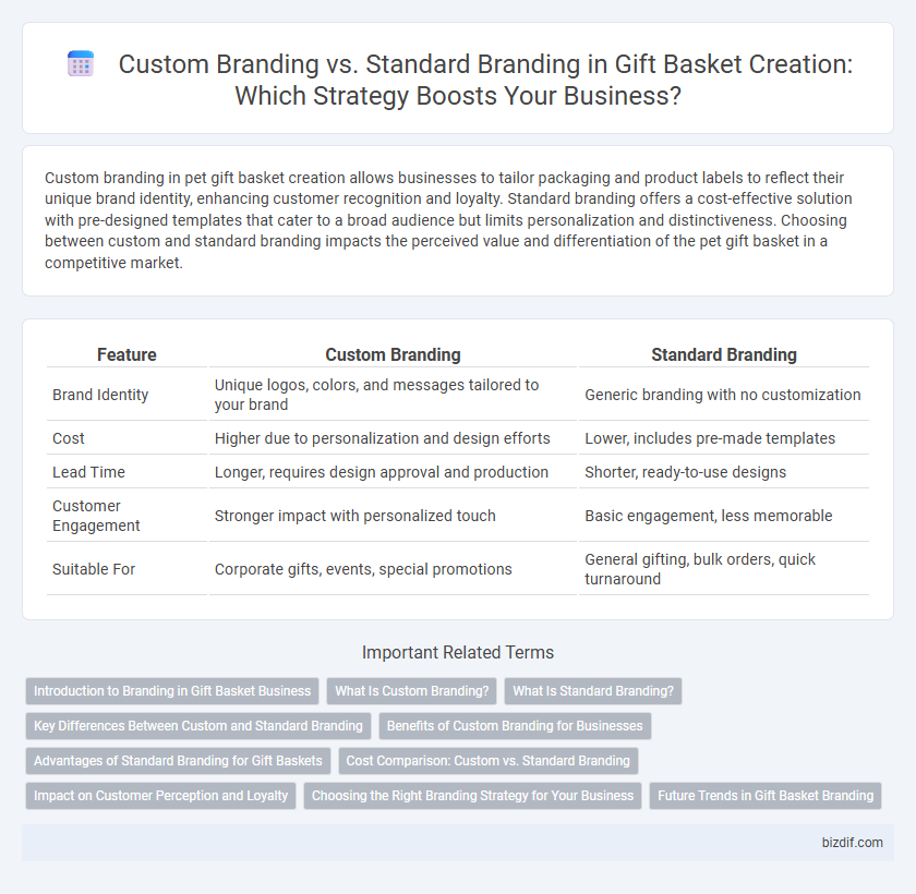 Custom Branding vs. Standard Branding in Gift Basket Creation: Which Strategy Boosts Your Business?