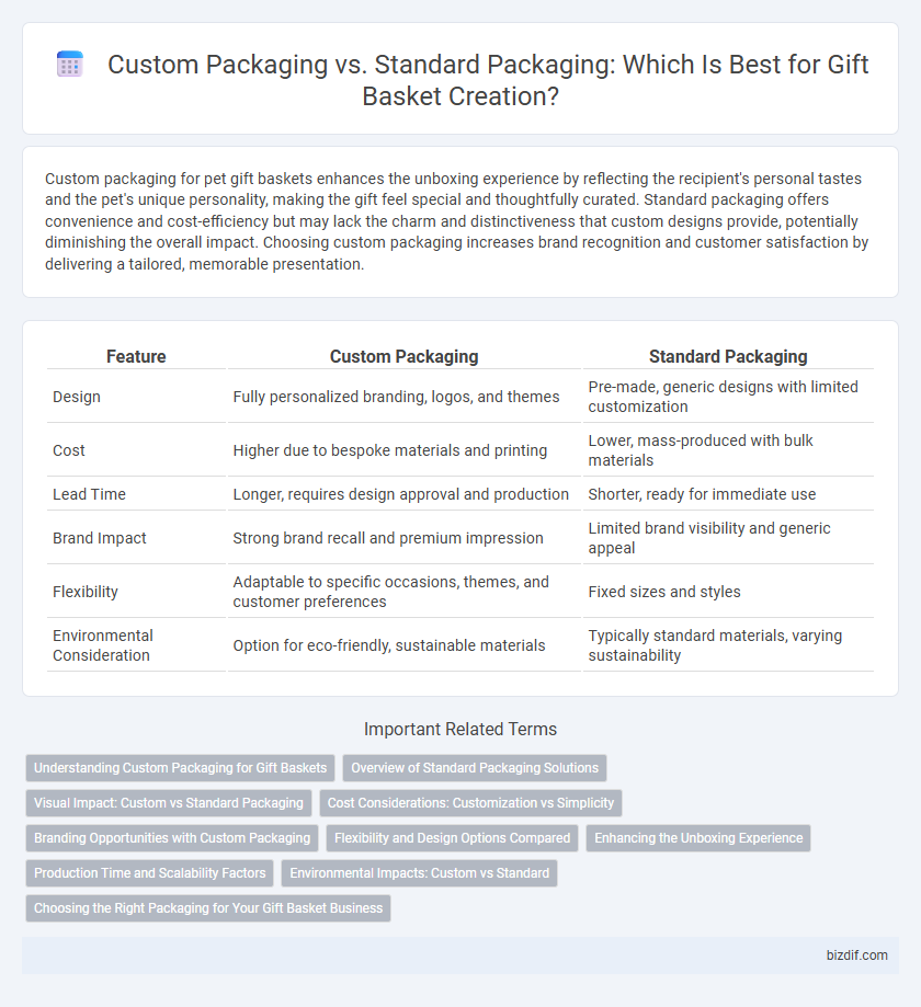 Custom Packaging vs. Standard Packaging: Which Is Best for Gift Basket Creation?