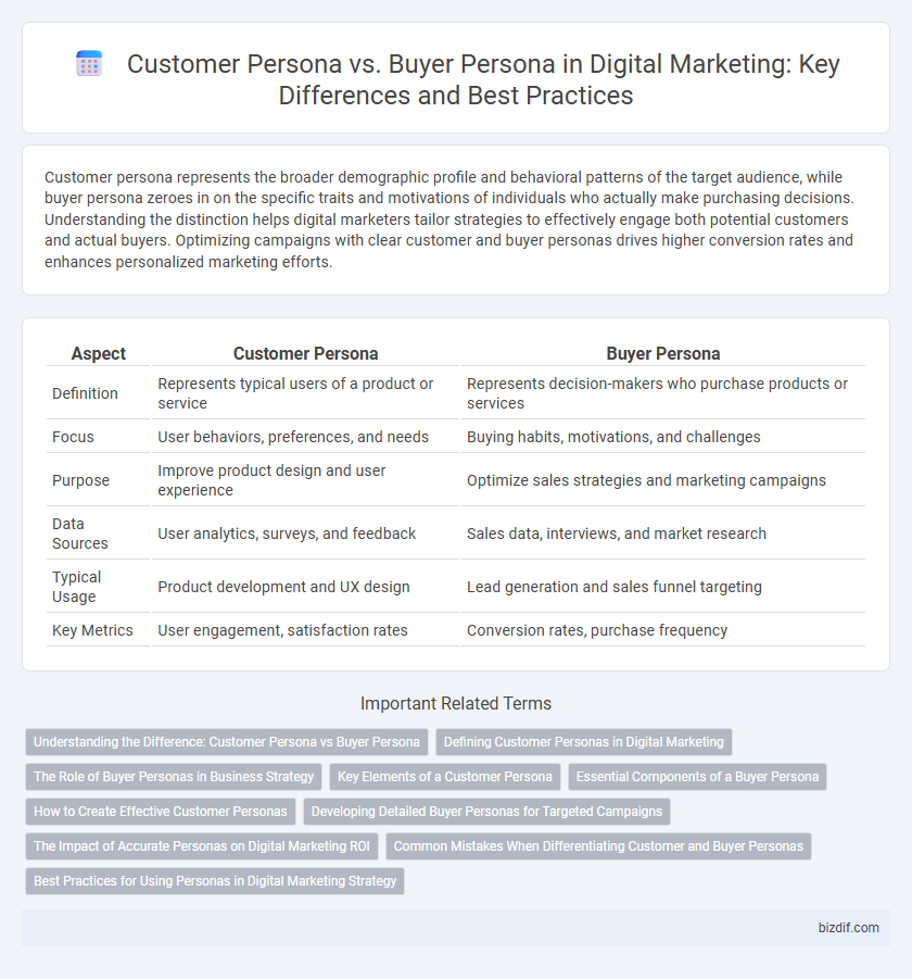 Customer Persona vs. Buyer Persona in Digital Marketing: Key Differences and Best Practices