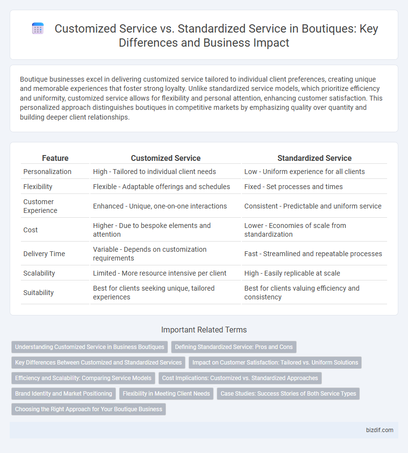 Customized Service vs. Standardized Service in Boutiques: Key Differences and Business Impact