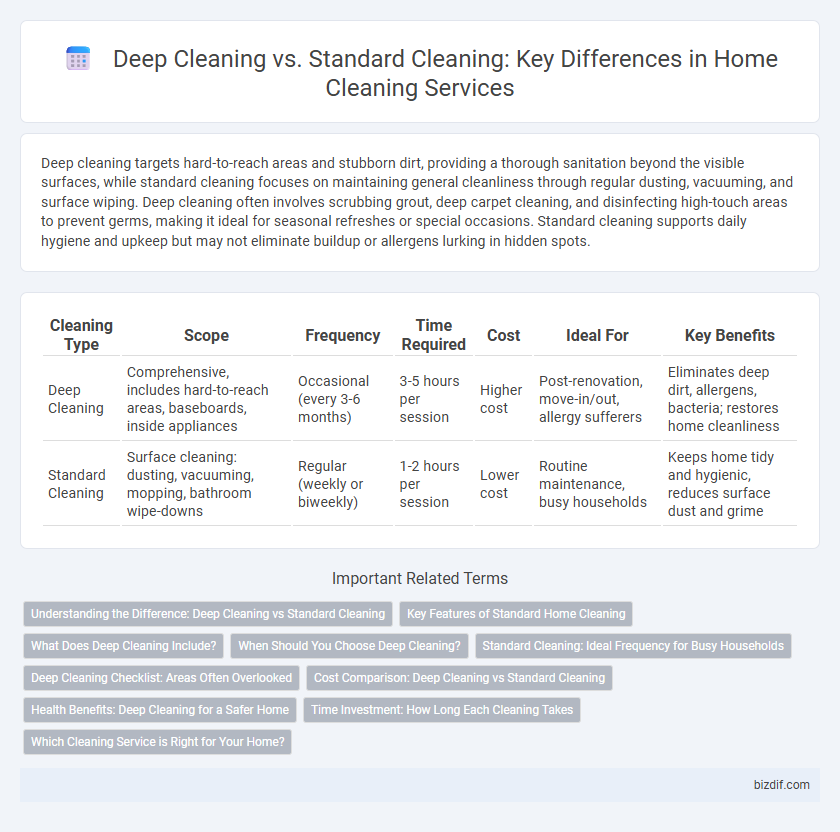 Deep Cleaning vs. Standard Cleaning: Key Differences in Home Cleaning Services