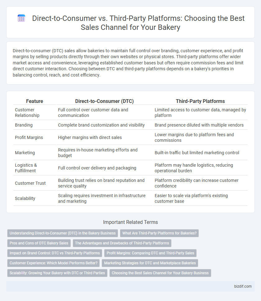 Direct-to-Consumer vs. Third-Party Platforms: Choosing the Best Sales Channel for Your Bakery