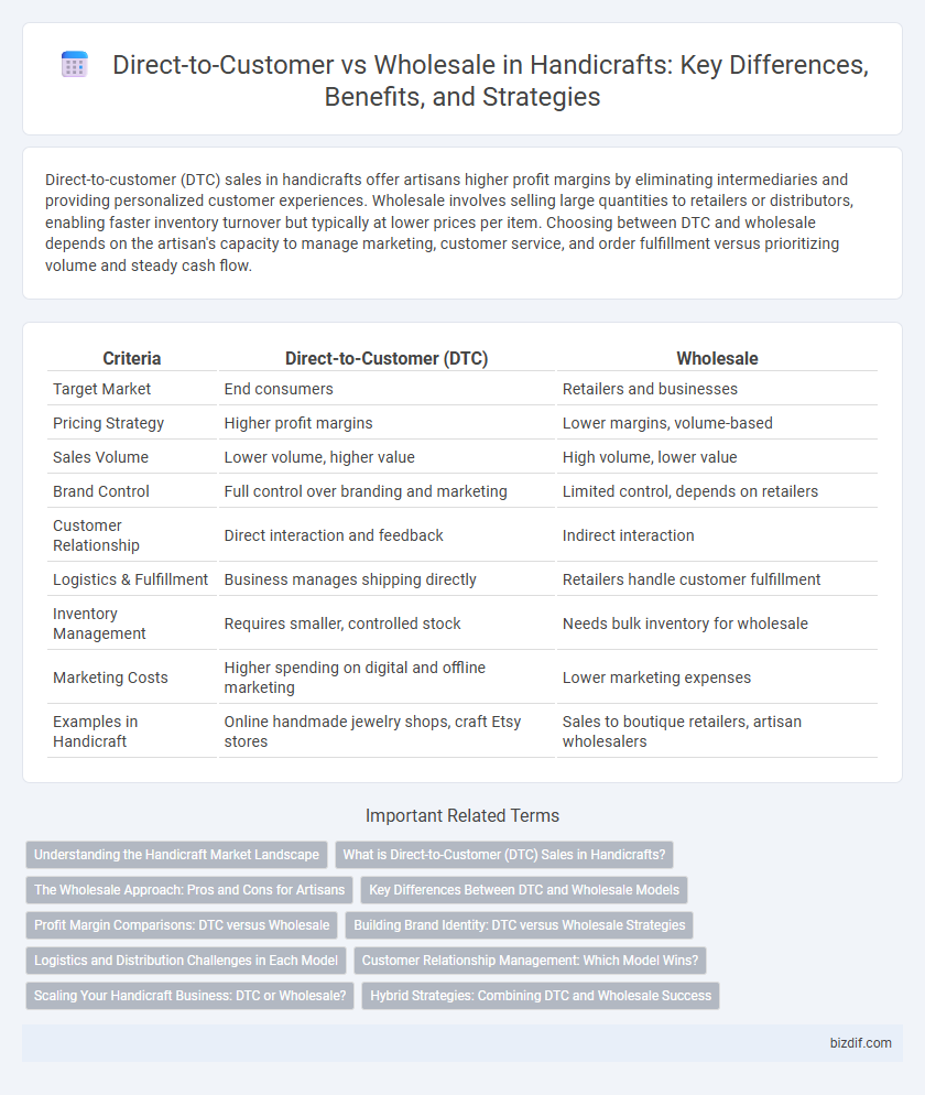 Direct-to-Customer vs Wholesale in Handicrafts: Key Differences, Benefits, and Strategies