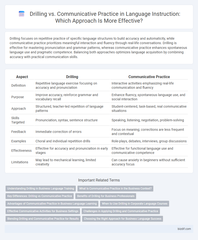 Drilling vs. Communicative Practice in Language Instruction: Which Approach Is More Effective?
