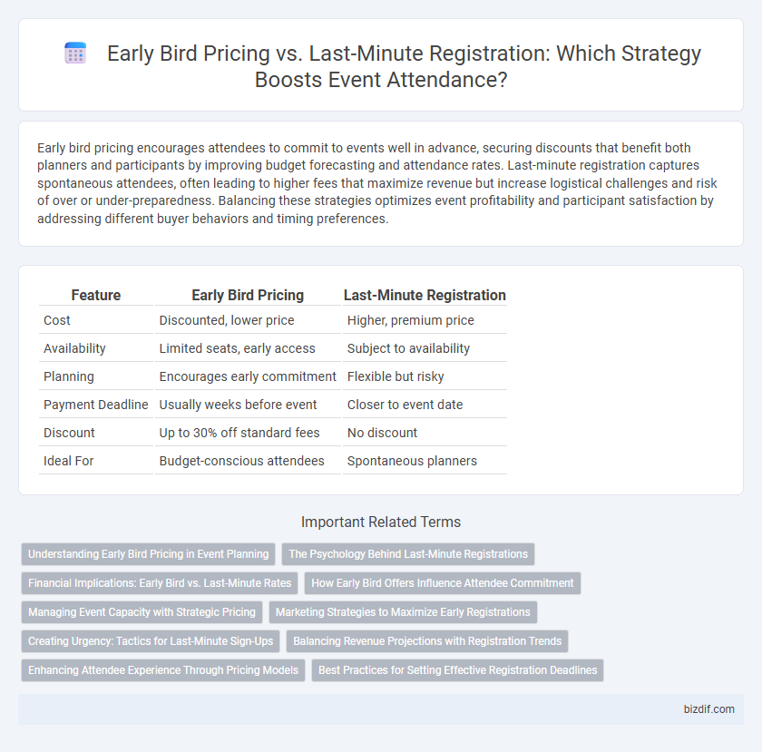 Early Bird Pricing vs. Last-Minute Registration: Which Strategy Boosts Event Attendance?