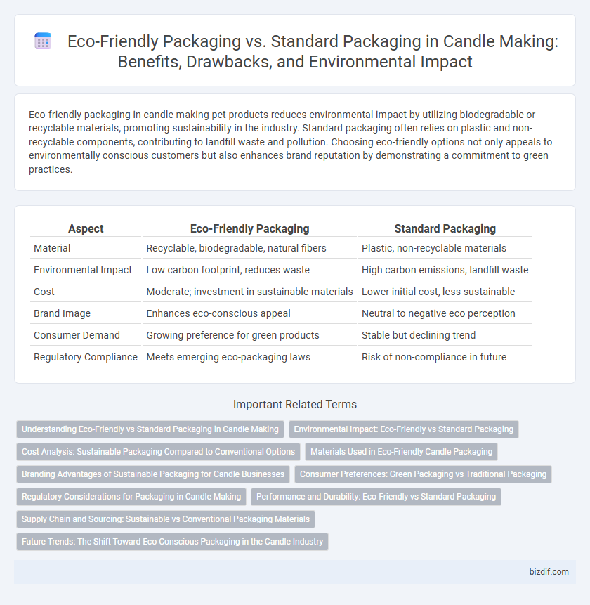 Eco-Friendly Packaging vs. Standard Packaging in Candle Making: Benefits, Drawbacks, and Environmental Impact