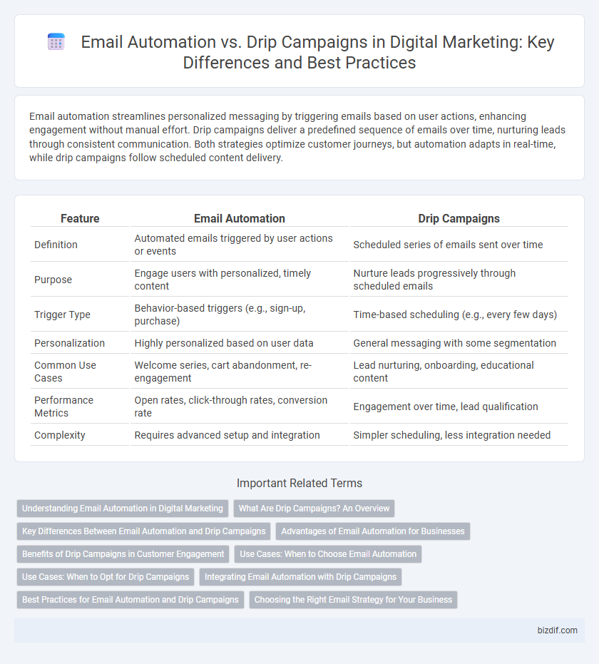 Email Automation vs. Drip Campaigns in Digital Marketing: Key Differences and Best Practices