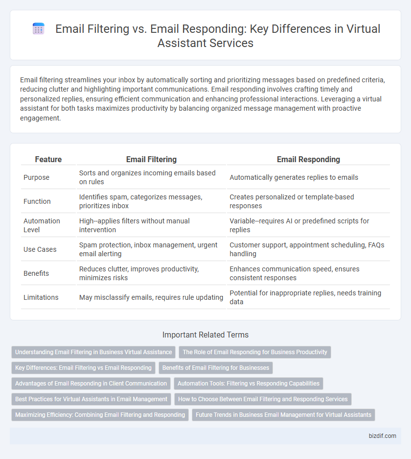 Email Filtering vs. Email Responding: Key Differences in Virtual Assistant Services