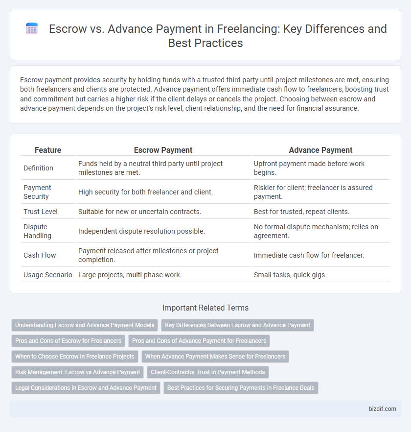 Escrow vs. Advance Payment in Freelancing: Key Differences and Best Practices