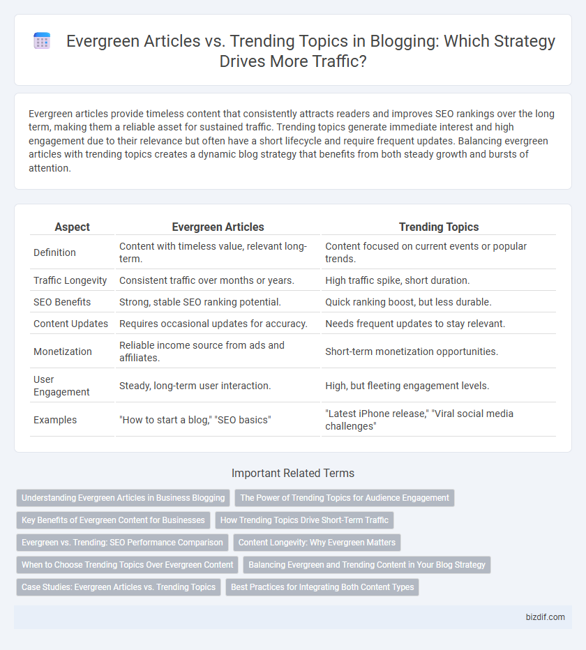 Evergreen Articles vs. Trending Topics in Blogging: Which Strategy Drives More Traffic?