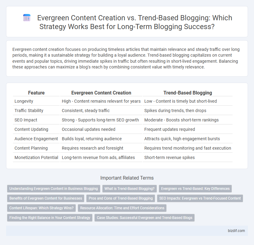 Evergreen Content Creation vs. Trend-Based Blogging: Which Strategy Works Best for Long-Term Blogging Success?
