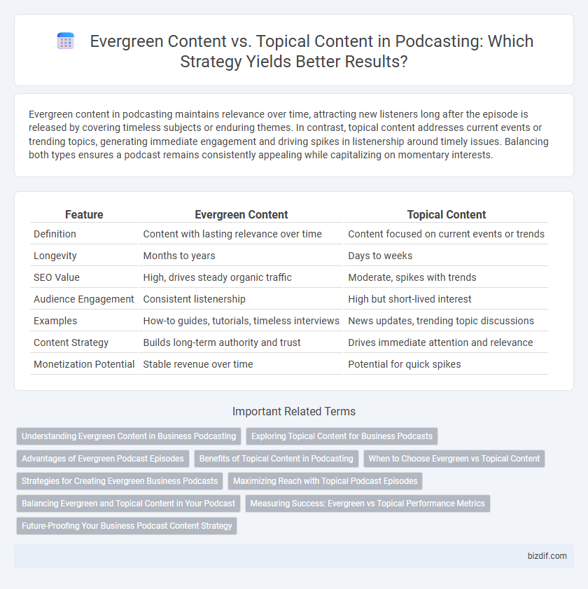 Evergreen Content vs. Topical Content in Podcasting: Which Strategy Yields Better Results?