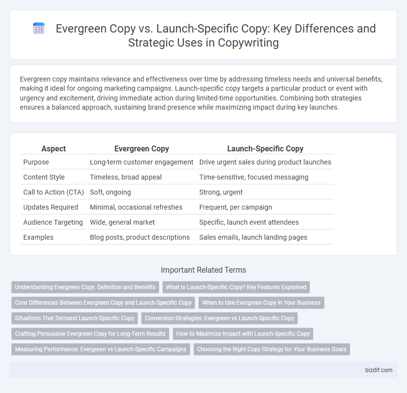 Evergreen Copy vs. Launch-Specific Copy: Key Differences and Strategic Uses in Copywriting