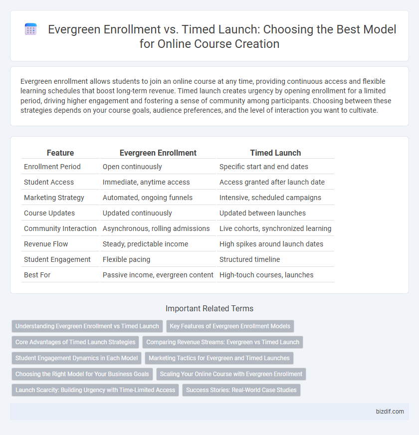 Evergreen Enrollment vs. Timed Launch: Choosing the Best Model for Online Course Creation