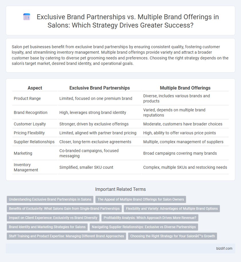 Exclusive Brand Partnerships vs. Multiple Brand Offerings in Salons: Which Strategy Drives Greater Success?