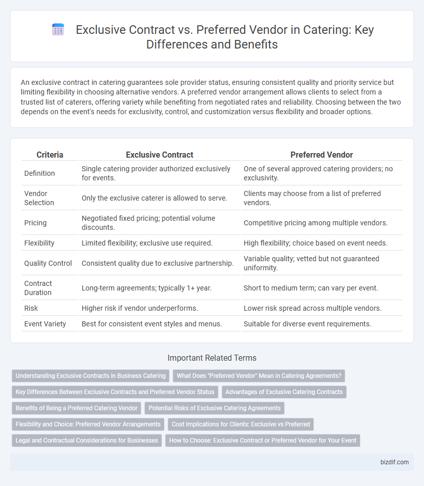 Exclusive Contract vs. Preferred Vendor in Catering: Key Differences and Benefits