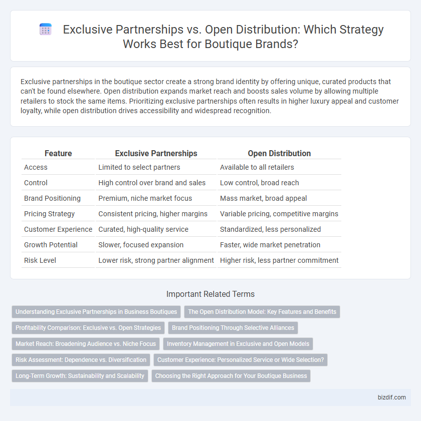 Exclusive Partnerships vs. Open Distribution: Which Strategy Works Best for Boutique Brands?