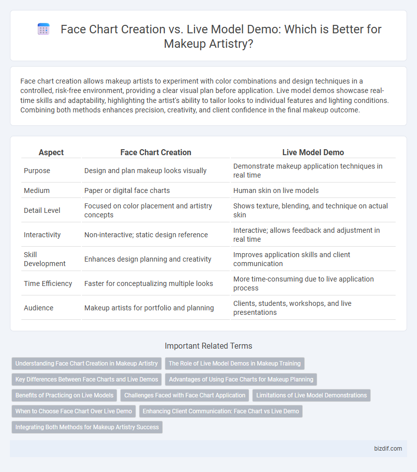 Face Chart Creation vs. Live Model Demo: Which is Better for Makeup Artistry?