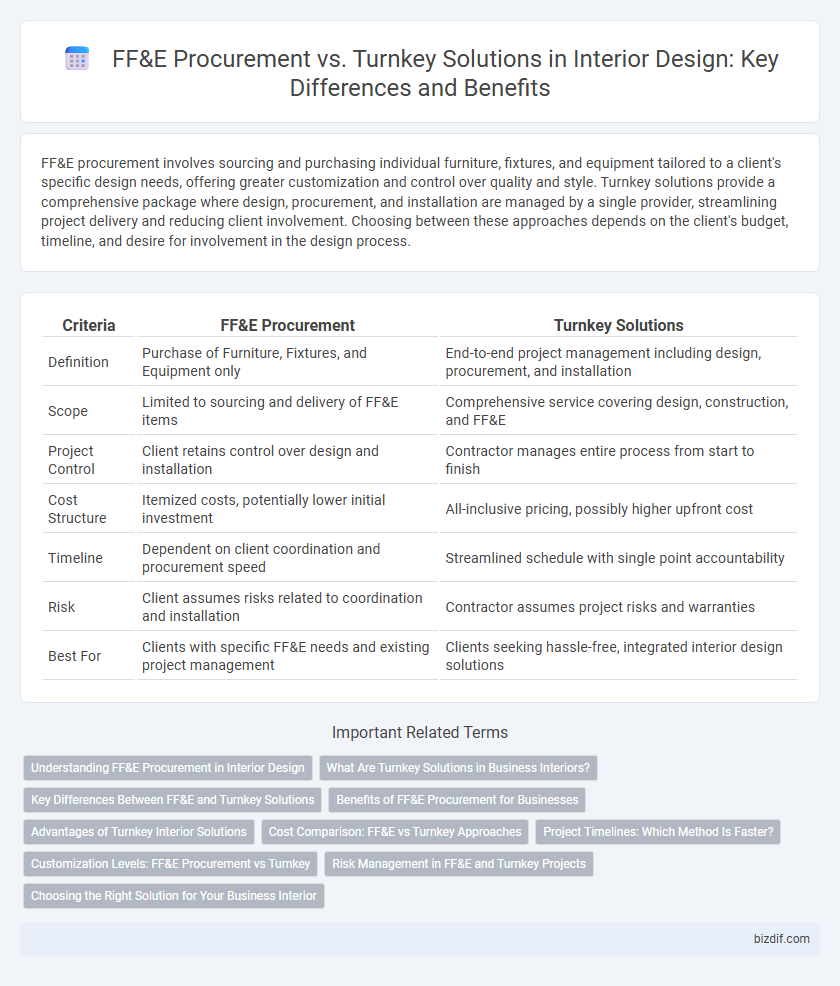 FF&E Procurement vs. Turnkey Solutions in Interior Design: Key Differences and Benefits