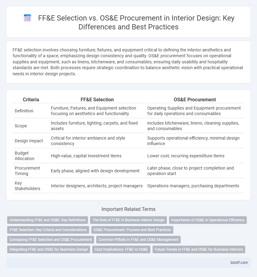 FF&E Selection vs. OS&E Procurement in Interior Design: Key Differences and Best Practices