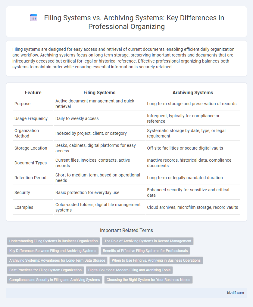 Filing Systems vs. Archiving Systems: Key Differences in Professional Organizing