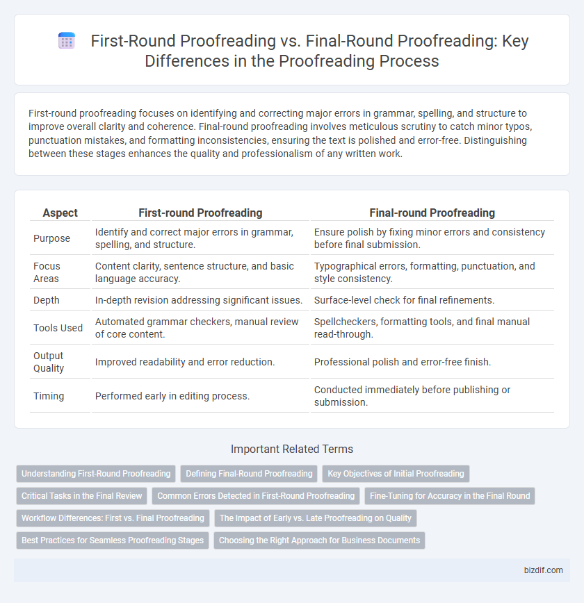 First-Round Proofreading vs. Final-Round Proofreading: Key Differences in the Proofreading Process
