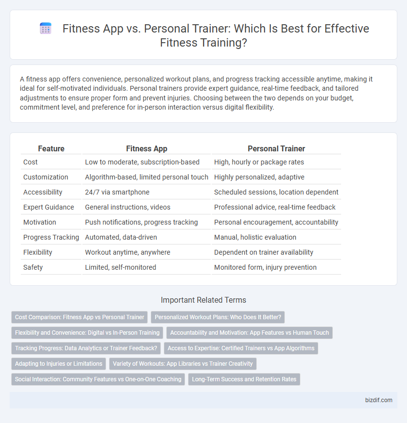 Fitness App vs. Personal Trainer: Which Is Best for Effective Fitness Training?