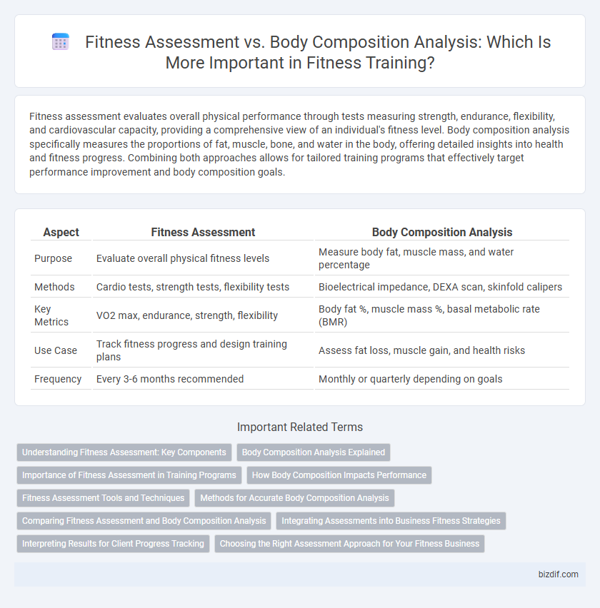 Fitness Assessment vs. Body Composition Analysis: Which Is More Important in Fitness Training?