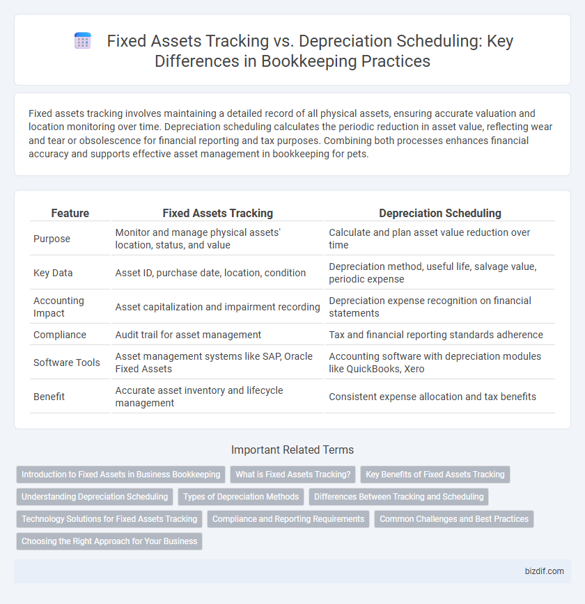 Fixed Assets Tracking vs. Depreciation Scheduling: Key Differences in Bookkeeping Practices