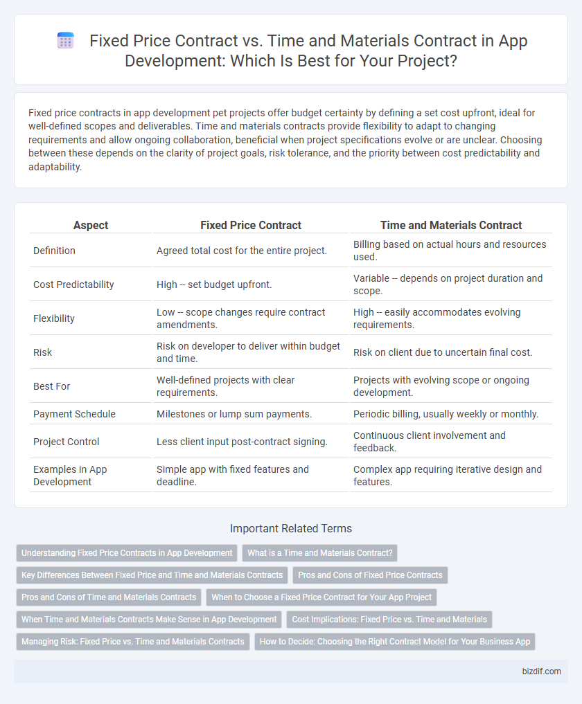 Fixed Price Contract vs. Time and Materials Contract in App Development: Which Is Best for Your Project?