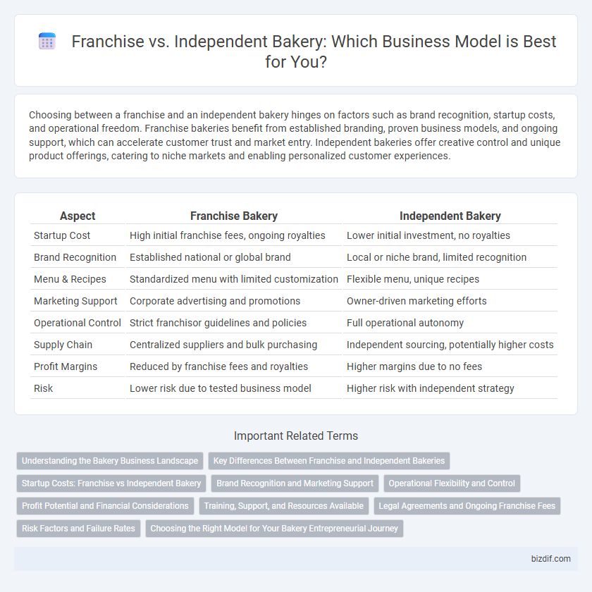 Franchise vs. Independent Bakery: Which Business Model is Best for You?