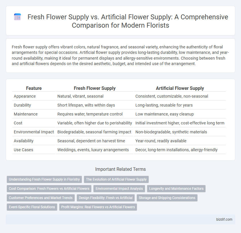 Fresh Flower Supply vs. Artificial Flower Supply: A Comprehensive Comparison for Modern Florists