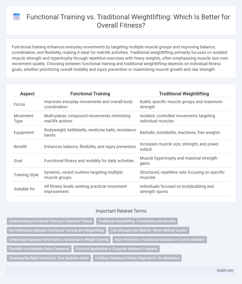Functional Training vs. Traditional Weightlifting: Which Is Better for Overall Fitness?