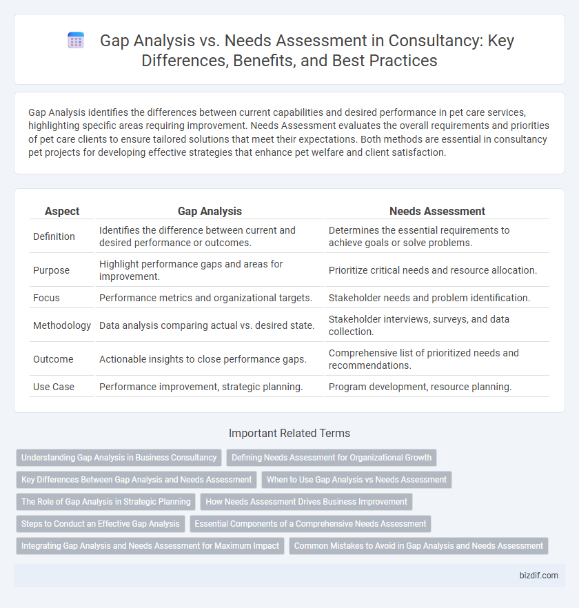 Gap Analysis vs. Needs Assessment in Consultancy: Key Differences, Benefits, and Best Practices
