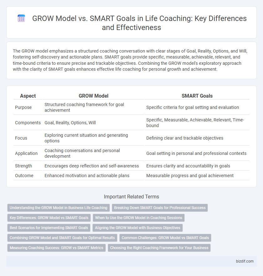 GROW Model vs. SMART Goals in Life Coaching: Key Differences and Effectiveness