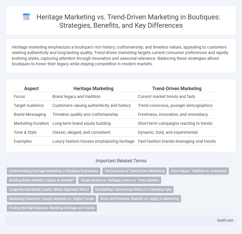 Heritage Marketing vs. Trend-Driven Marketing in Boutiques: Strategies, Benefits, and Key Differences