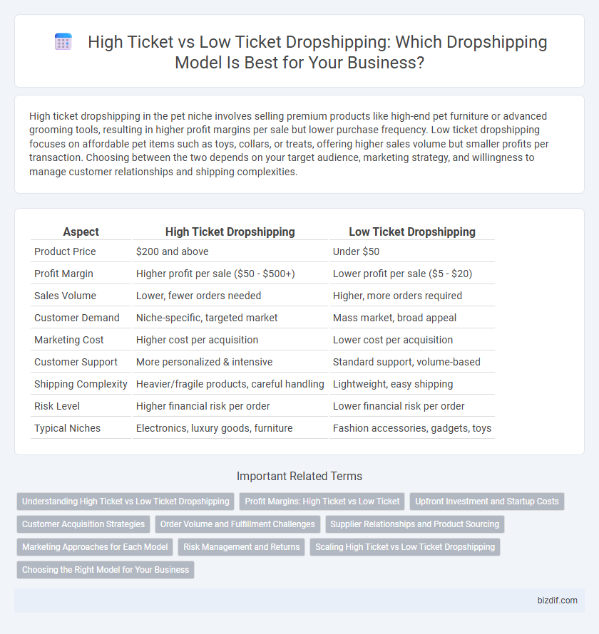 High Ticket vs Low Ticket Dropshipping: Which Dropshipping Model Is Best for Your Business?