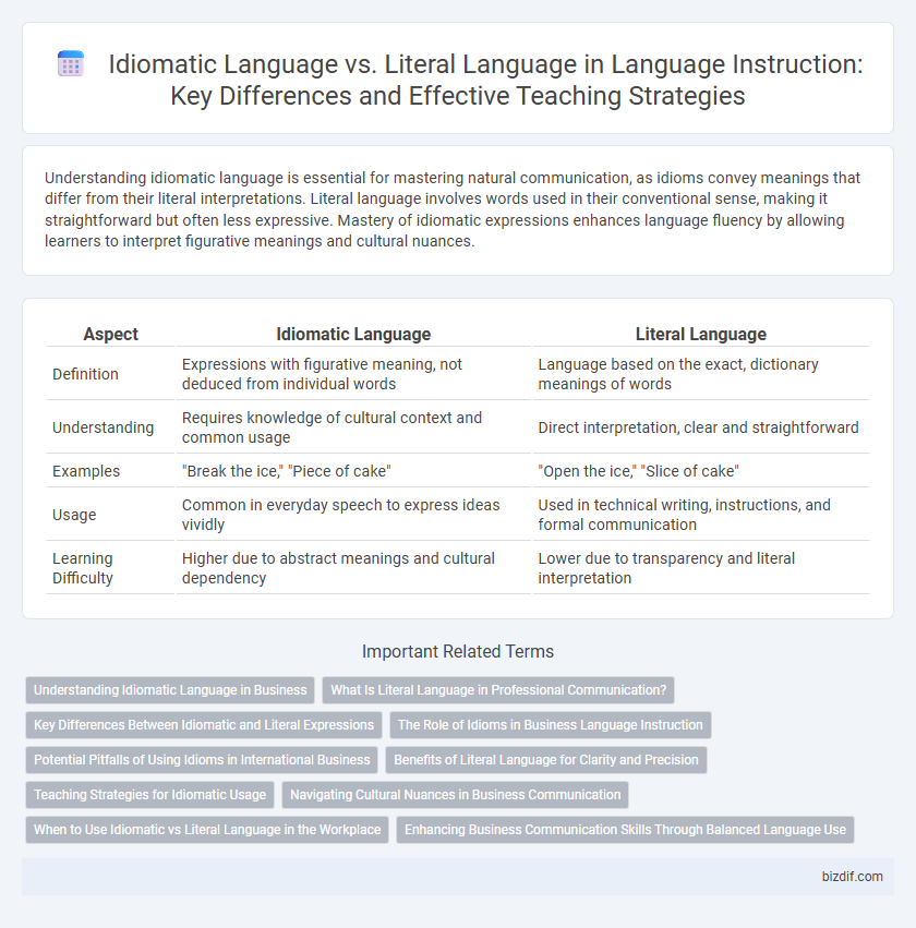 Idiomatic Language vs. Literal Language in Language Instruction: Key Differences and Effective Teaching Strategies