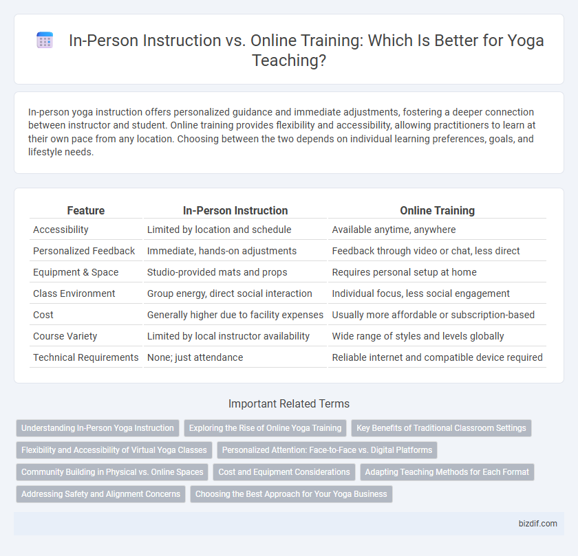 In-Person Instruction vs. Online Training: Which Is Better for Yoga Teaching?