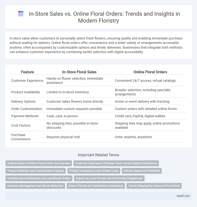 In-Store Sales vs. Online Floral Orders: Trends and Insights in Modern Floristry