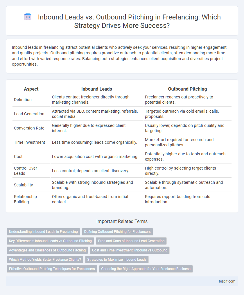 Inbound Leads vs. Outbound Pitching in Freelancing: Which Strategy Drives More Success?