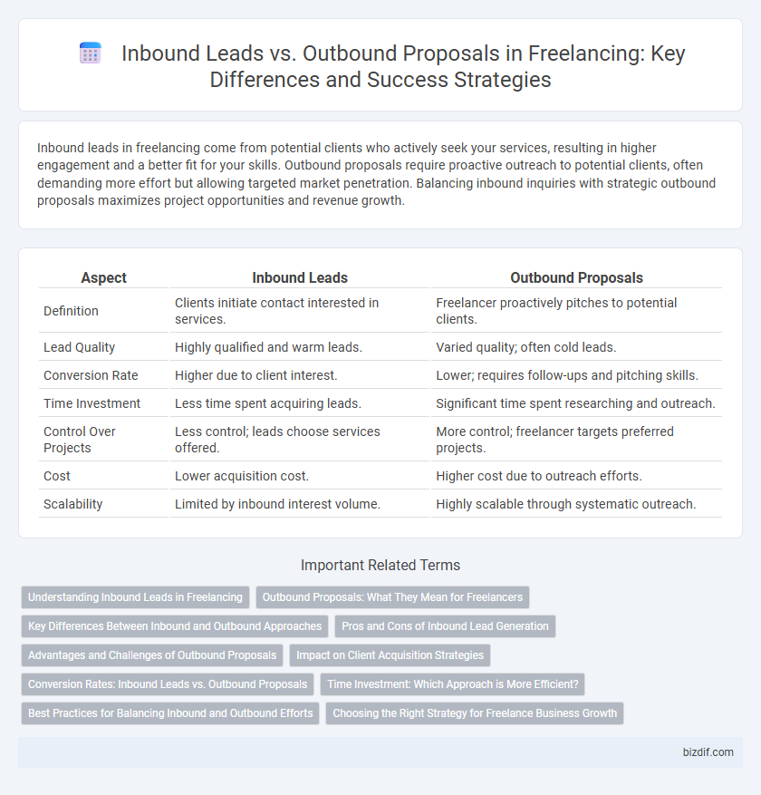 Inbound Leads vs. Outbound Proposals in Freelancing: Key Differences and Success Strategies