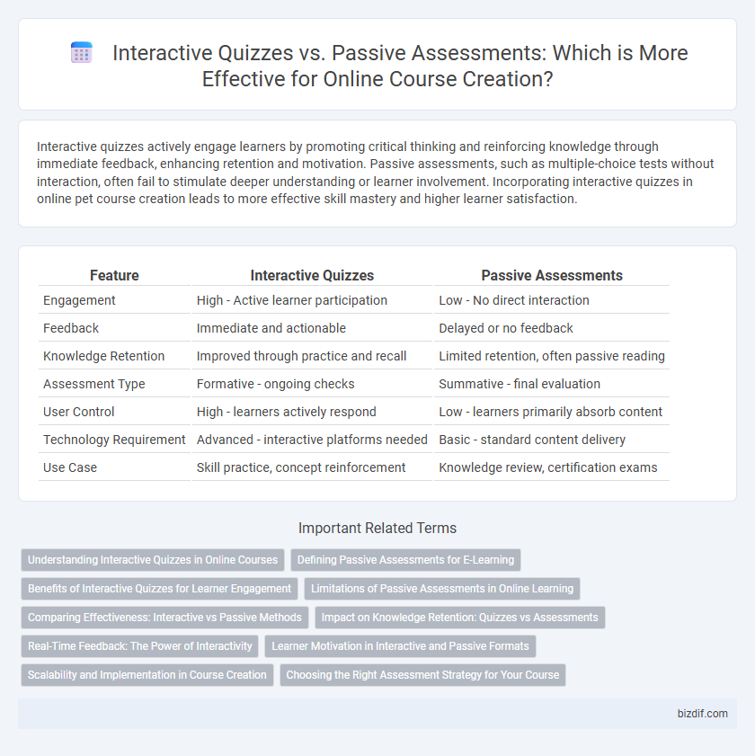 Interactive Quizzes vs. Passive Assessments: Which is More Effective for Online Course Creation?